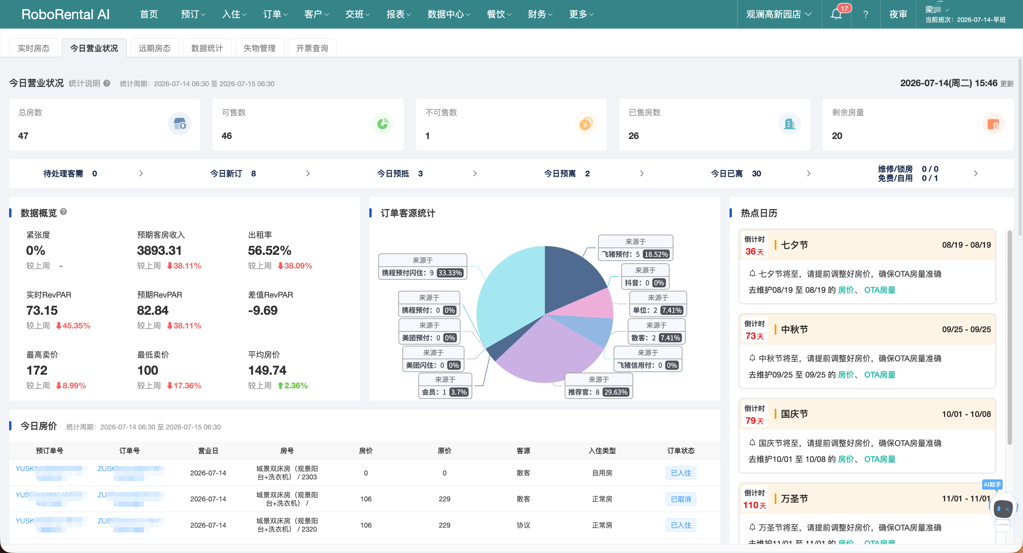 慢云 RoboRental AI 今日营业状况截图